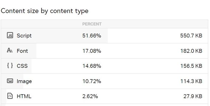 Pingdom - Content Size by content type